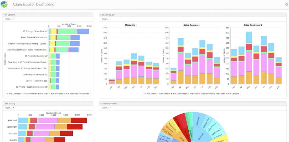 Alfresco Analytics bietet umfangreiche Visualisierungsmöglichkeiten