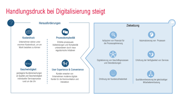 Schaubild Digitalisierung