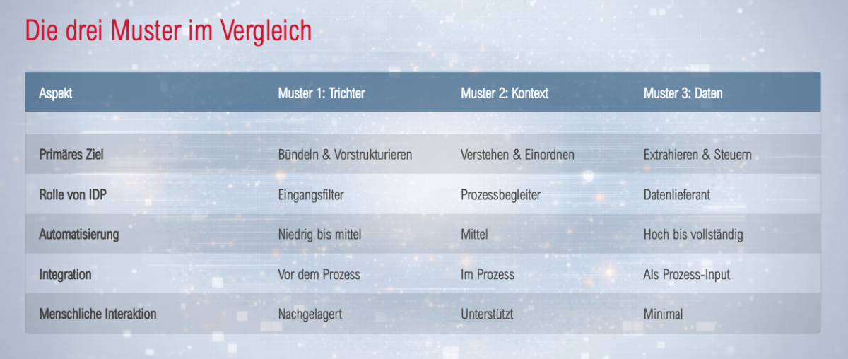 Die drei Einsatzmuster von IDP