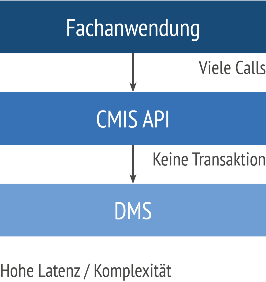 CMIS im Dokumentenmanagement bewerten