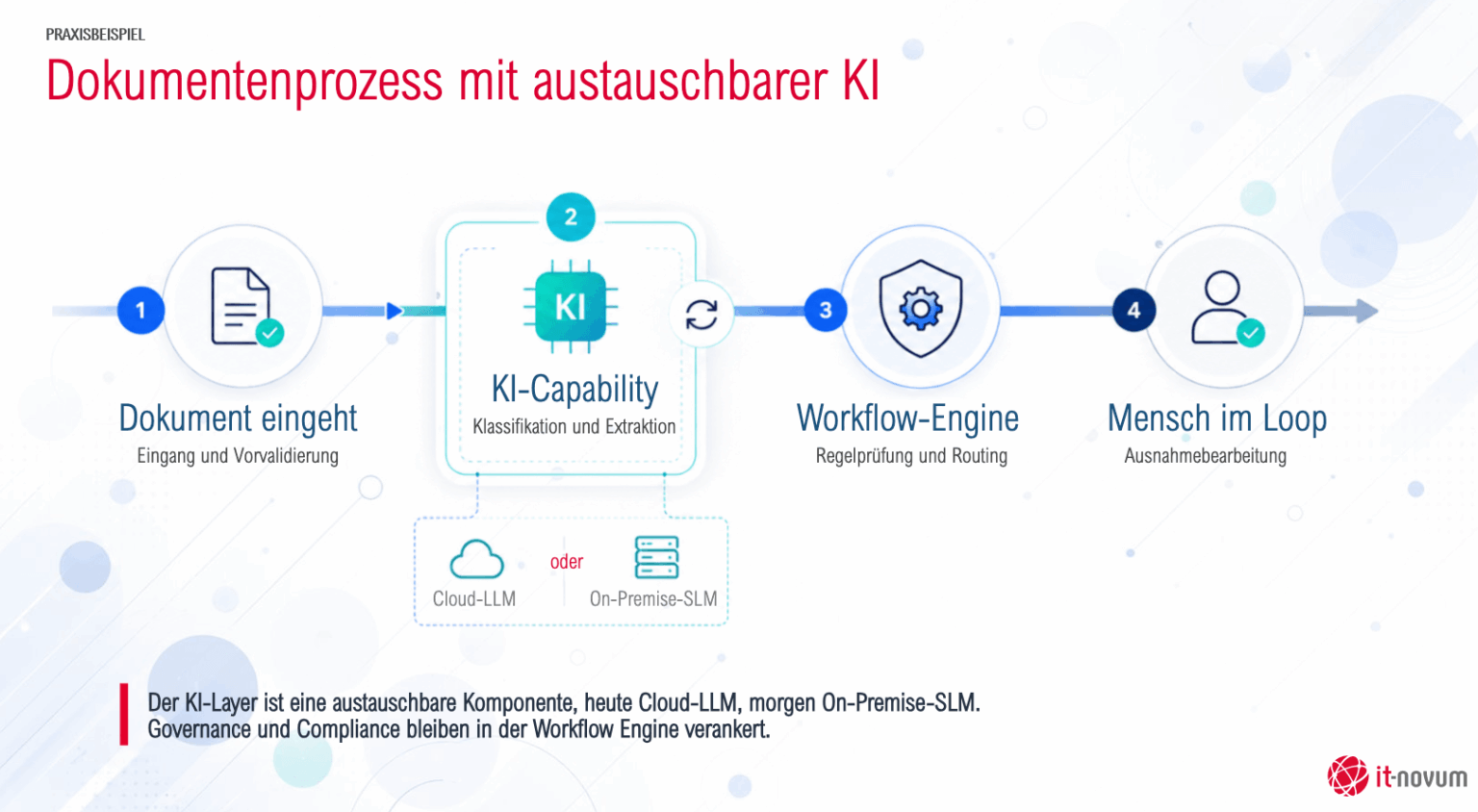 KI in der Prozessautomatisierung Vol. 3: <br>Architektur statt Tool-Chaos 7 Dokumentenprozess mit austauschbarer KI