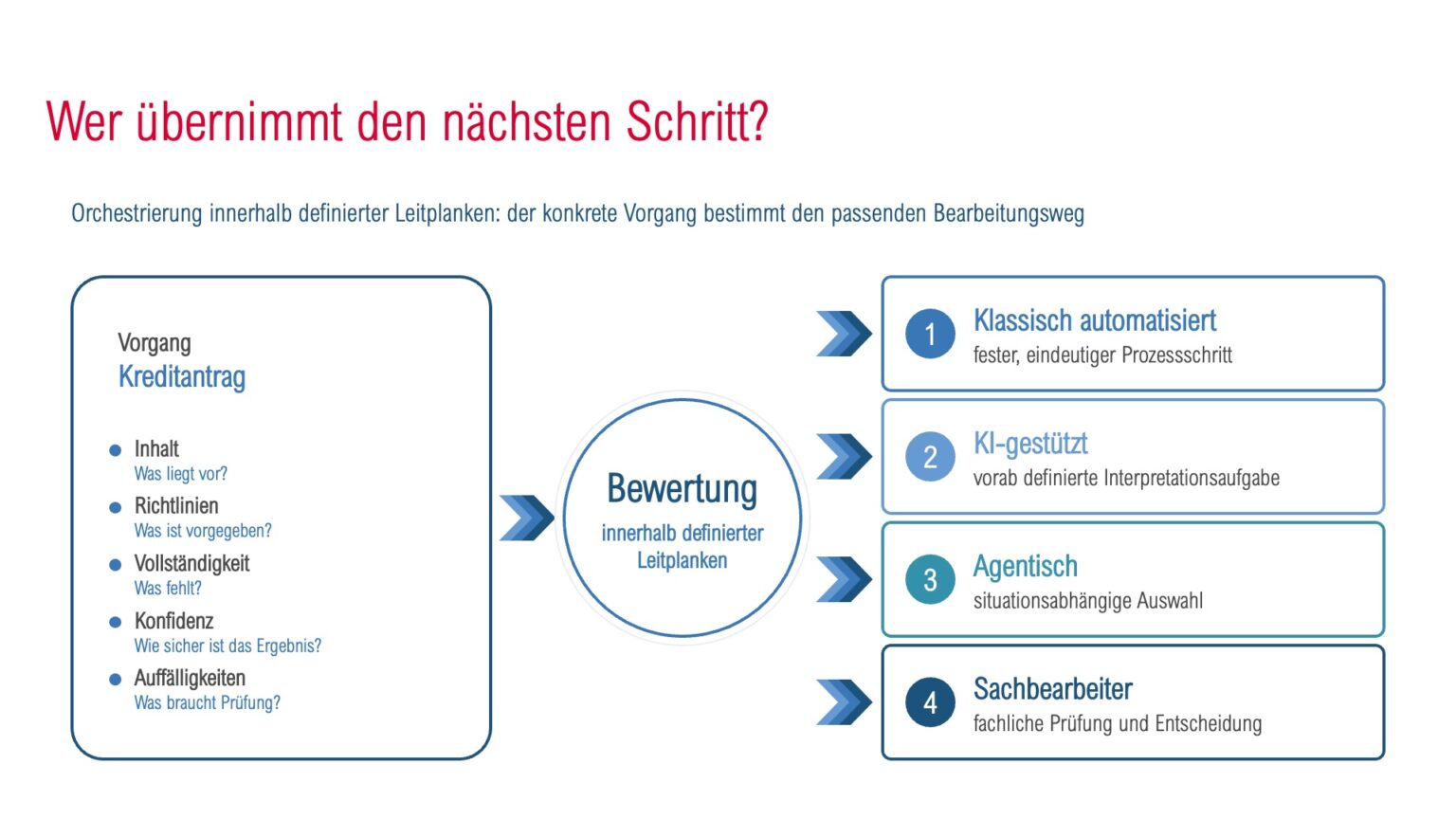 Vom klassischen Workflow zur agentischen Automatisierung im Banking 8 Banking Webinar 02